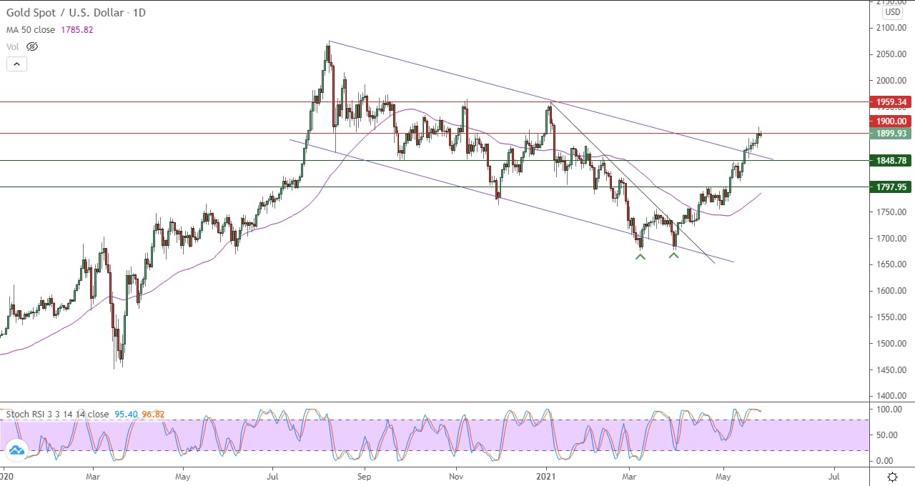 الرسم البياني اليومي للذهب الرسم البياني اليومي للذهب